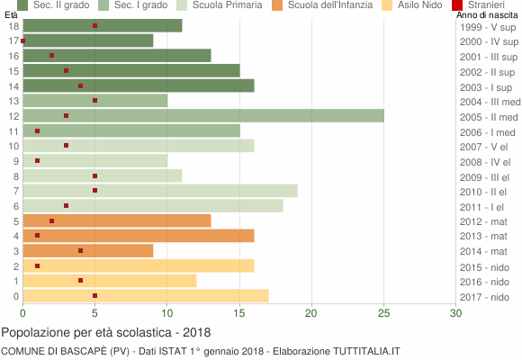 Grafico Popolazione in età scolastica - Bascapè 2018