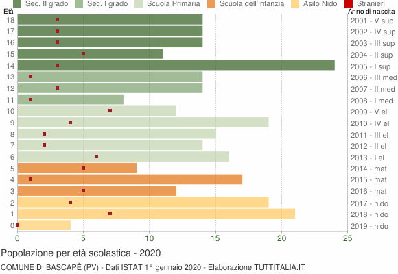 Grafico Popolazione in età scolastica - Bascapè 2020