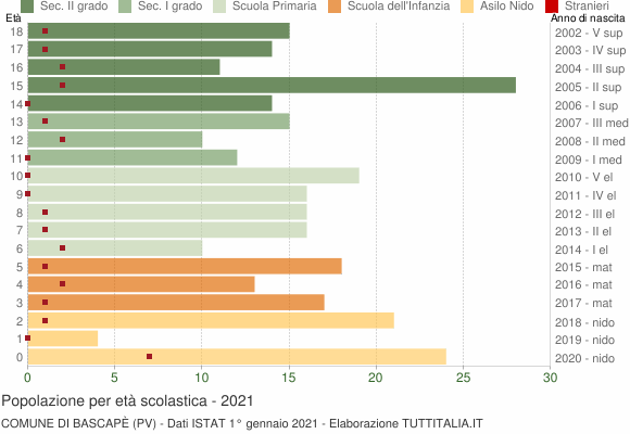 Grafico Popolazione in età scolastica - Bascapè 2021