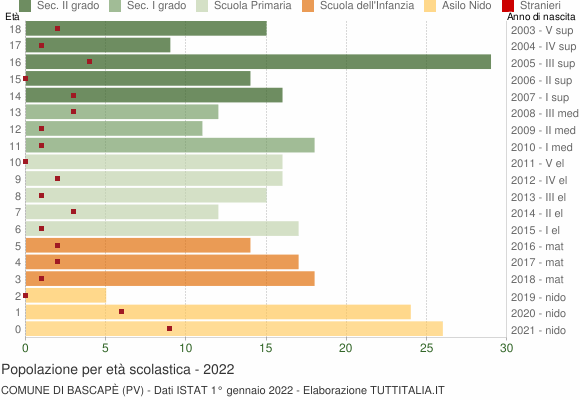 Grafico Popolazione in età scolastica - Bascapè 2022