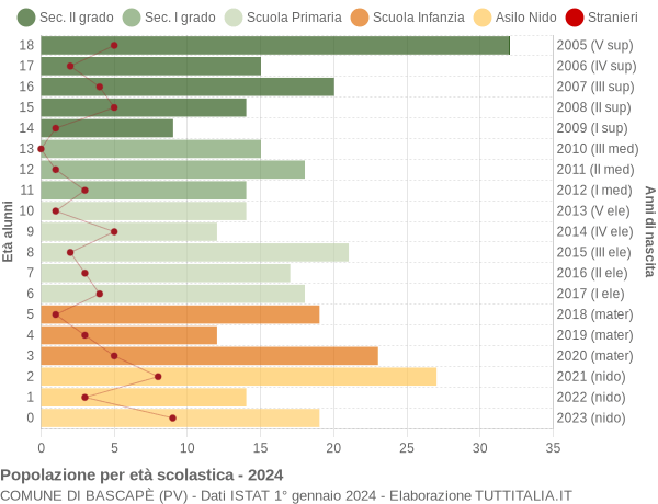 Grafico Popolazione in età scolastica - Bascapè 2024