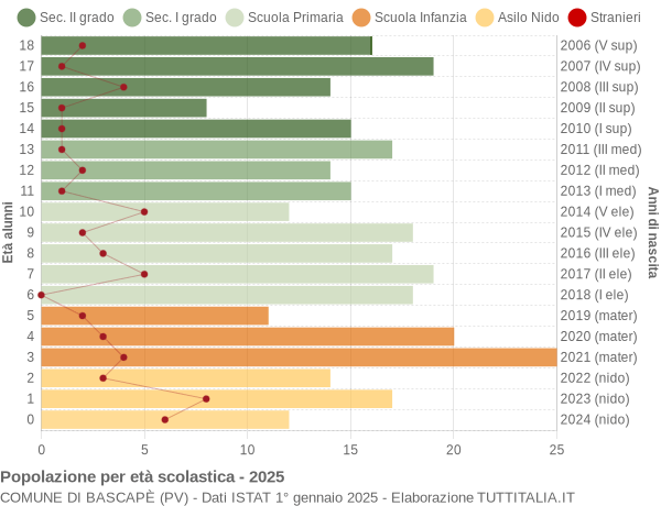 Grafico Popolazione in età scolastica - Bascapè 2025