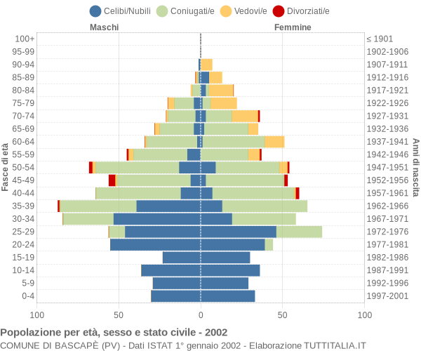 Grafico Popolazione per età, sesso e stato civile Comune di Bascapè (PV)