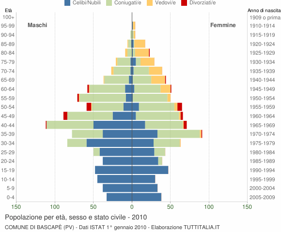 Grafico Popolazione per età, sesso e stato civile Comune di Bascapè (PV)