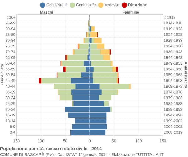 Grafico Popolazione per età, sesso e stato civile Comune di Bascapè (PV)