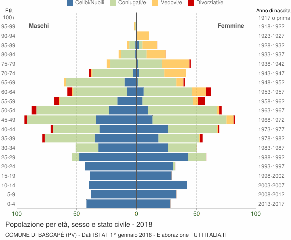 Grafico Popolazione per età, sesso e stato civile Comune di Bascapè (PV)