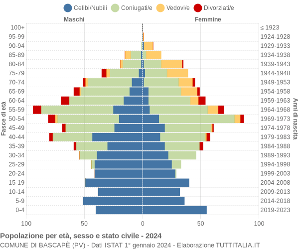 Grafico Popolazione per età, sesso e stato civile Comune di Bascapè (PV)