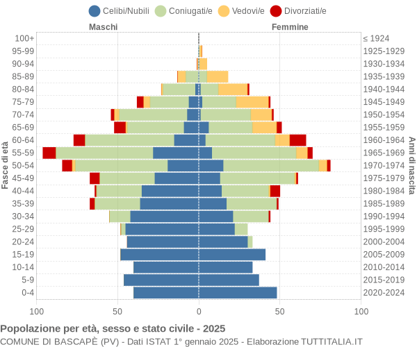 Grafico Popolazione per età, sesso e stato civile Comune di Bascapè (PV)