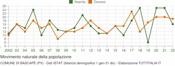Grafico movimento naturale della popolazione Comune di Bascapè (PV)
