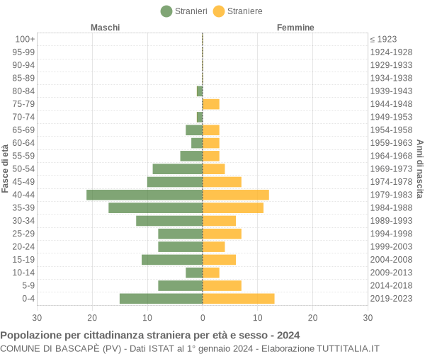 Grafico cittadini stranieri - Bascapè 2024