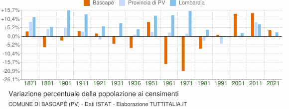 Grafico variazione percentuale della popolazione Comune di Bascapè (PV)