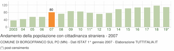 Grafico andamento popolazione stranieri Comune di Borgofranco sul Po (MN)