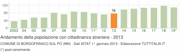 Grafico andamento popolazione stranieri Comune di Borgofranco sul Po (MN)