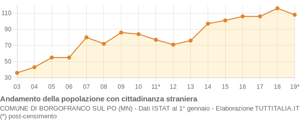 Andamento popolazione stranieri Comune di Borgofranco sul Po (MN)