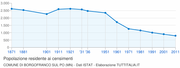 Grafico andamento storico popolazione Comune di Borgofranco sul Po (MN)