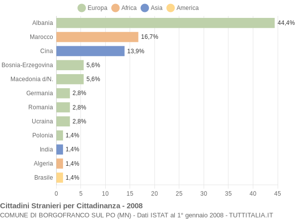 Grafico cittadinanza stranieri - Borgofranco sul Po 2008