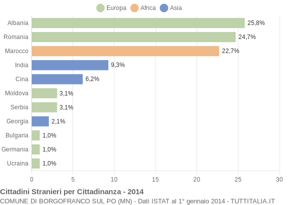 Grafico cittadinanza stranieri - Borgofranco sul Po 2014