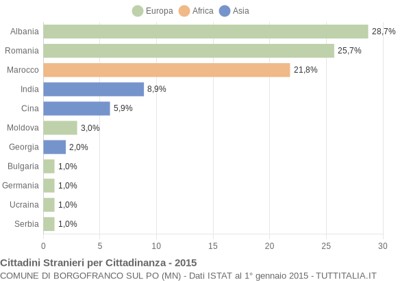 Grafico cittadinanza stranieri - Borgofranco sul Po 2015