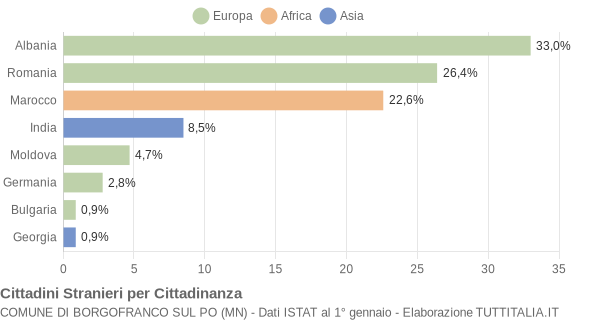 Grafico cittadinanza stranieri - Borgofranco sul Po 2017