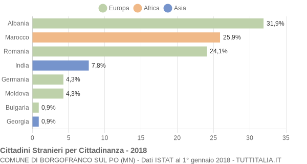 Grafico cittadinanza stranieri - Borgofranco sul Po 2018