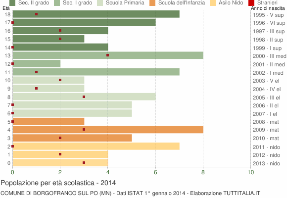 Grafico Popolazione in età scolastica - Borgofranco sul Po 2014