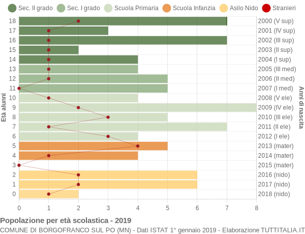 Grafico Popolazione in età scolastica - Borgofranco sul Po 2019