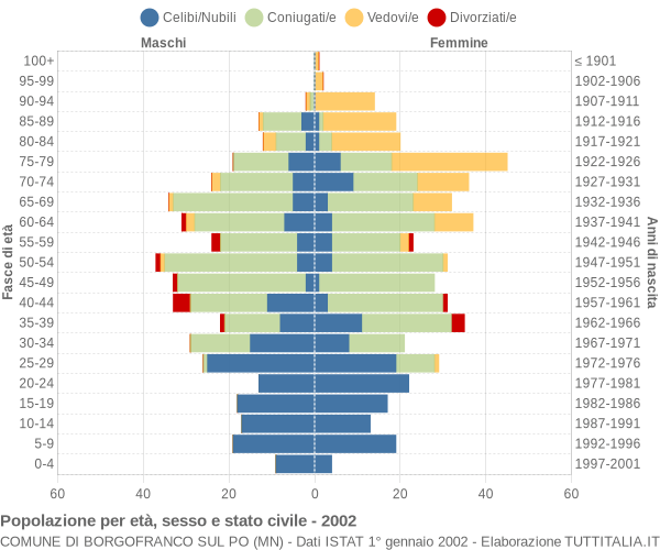 Grafico Popolazione per età, sesso e stato civile Comune di Borgofranco sul Po (MN)