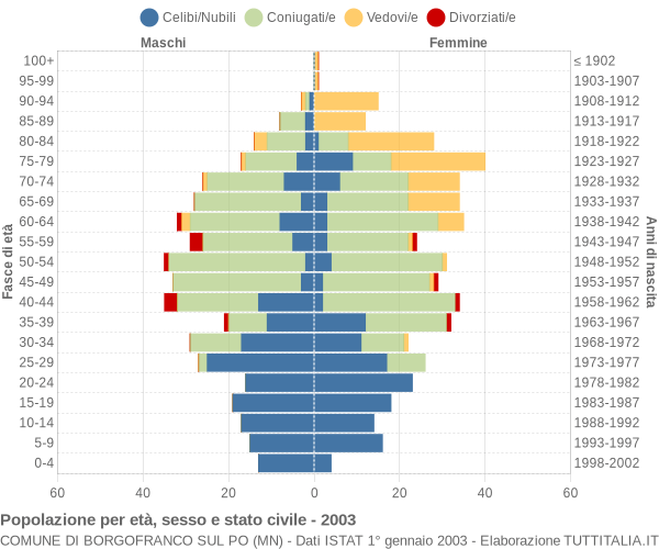 Grafico Popolazione per età, sesso e stato civile Comune di Borgofranco sul Po (MN)