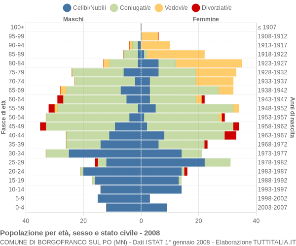 Grafico Popolazione per età, sesso e stato civile Comune di Borgofranco sul Po (MN)