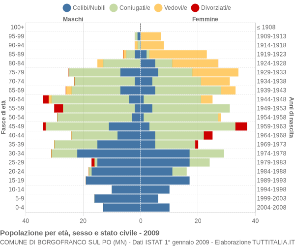 Grafico Popolazione per età, sesso e stato civile Comune di Borgofranco sul Po (MN)