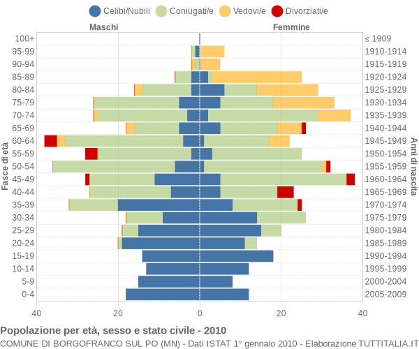 Grafico Popolazione per età, sesso e stato civile Comune di Borgofranco sul Po (MN)