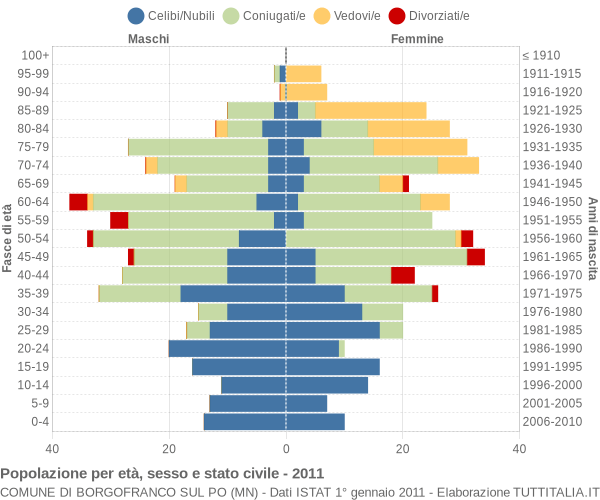 Grafico Popolazione per età, sesso e stato civile Comune di Borgofranco sul Po (MN)