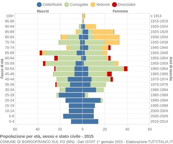 Grafico Popolazione per età, sesso e stato civile Comune di Borgofranco sul Po (MN)