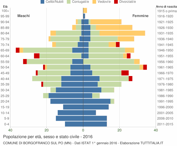 Grafico Popolazione per età, sesso e stato civile Comune di Borgofranco sul Po (MN)