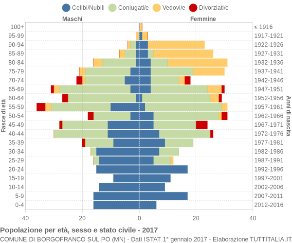 Grafico Popolazione per età, sesso e stato civile Comune di Borgofranco sul Po (MN)