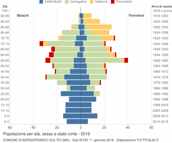 Grafico Popolazione per età, sesso e stato civile Comune di Borgofranco sul Po (MN)