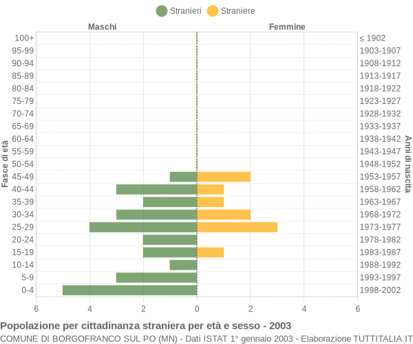 Grafico cittadini stranieri - Borgofranco sul Po 2003