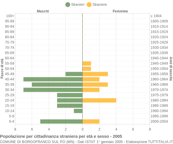 Grafico cittadini stranieri - Borgofranco sul Po 2005