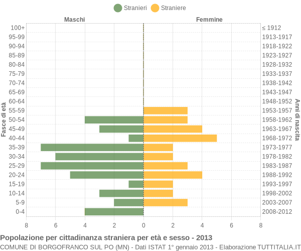 Grafico cittadini stranieri - Borgofranco sul Po 2013