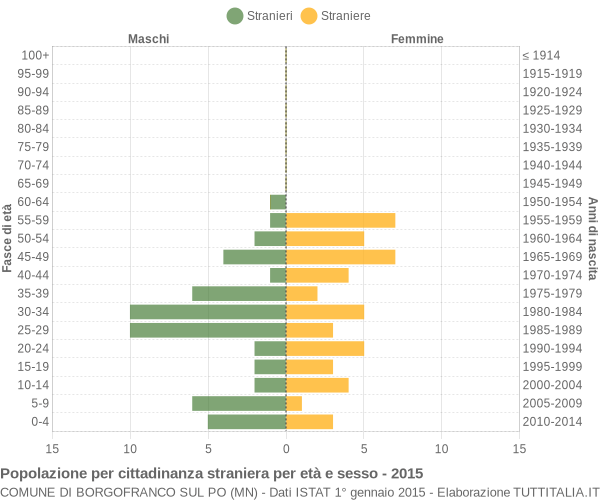 Grafico cittadini stranieri - Borgofranco sul Po 2015