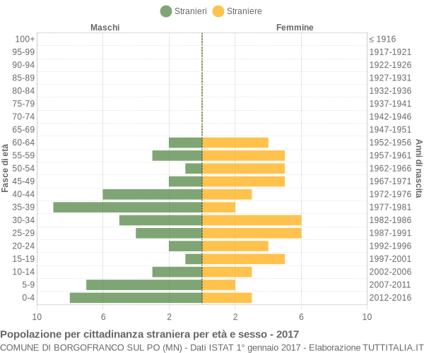 Grafico cittadini stranieri - Borgofranco sul Po 2017