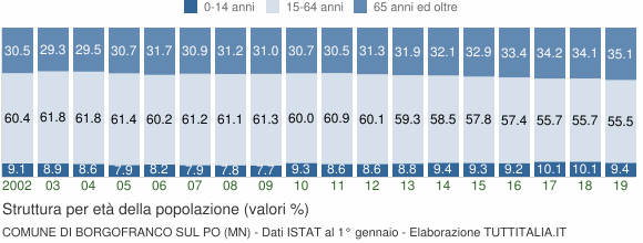 Grafico struttura della popolazione Comune di Borgofranco sul Po (MN)