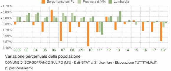 Variazione percentuale della popolazione Comune di Borgofranco sul Po (MN)