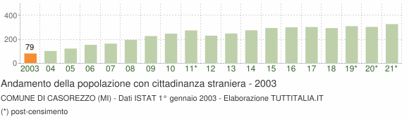 Grafico andamento popolazione stranieri Comune di Casorezzo (MI)
