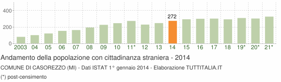 Grafico andamento popolazione stranieri Comune di Casorezzo (MI)