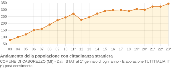 Andamento popolazione stranieri Comune di Casorezzo (MI)