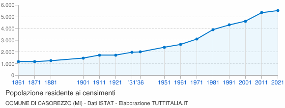 Grafico andamento storico popolazione Comune di Casorezzo (MI)