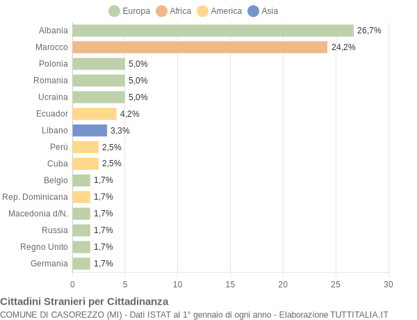 Grafico cittadinanza stranieri - Casorezzo 2005