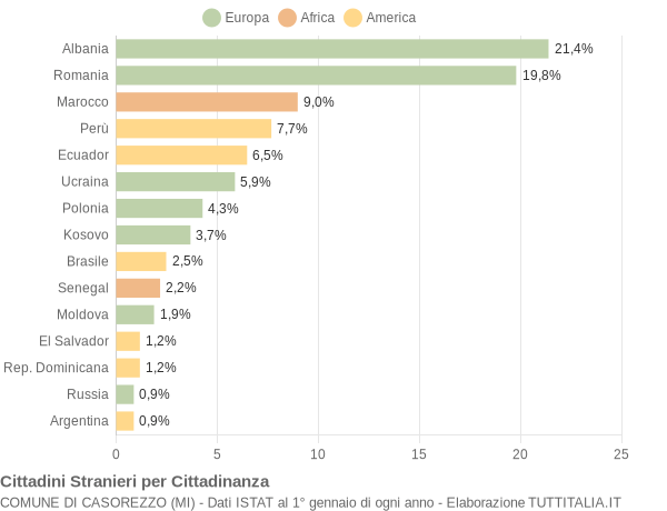 Grafico cittadinanza stranieri - Casorezzo 2022