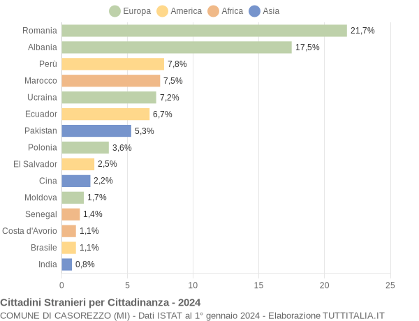 Grafico cittadinanza stranieri - Casorezzo 2024